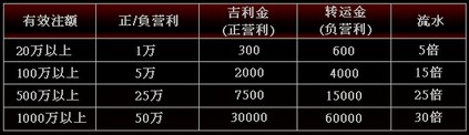 战神娱乐城投注无比神【真人视讯 不计输赢 绝对红利 最高60000】