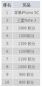 十月在明陞体育赢得最新苹果5C、三星NOTE3和积分