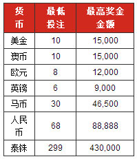 【博狗优惠】投注博狗体育混合过关有机会赢得88,000元奖金