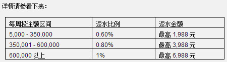 太阳城亚洲周年庆典：真人娱乐全场周返 6,988！