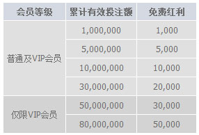 明陞M88玩得多，收获多：万元红利，一倍流水