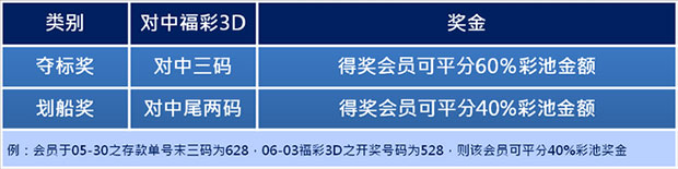 【优博娱乐城】不用划船夺标得第一 千元奖金免费抱回家！