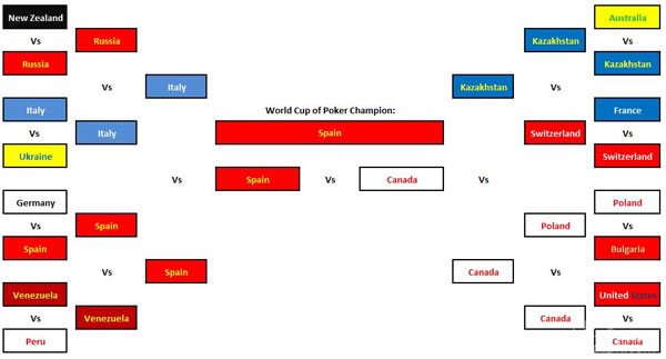 扑克世界杯：新的王者——西班牙！