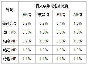 万象城真人娱乐城现金返水优惠最高1.1%