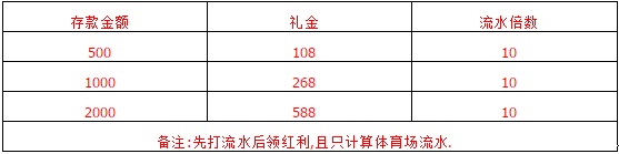 【Vwin德赢】首存体育场 最高送您588