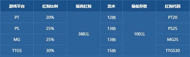 乐百家天天存送100% 388元彩金等您拿