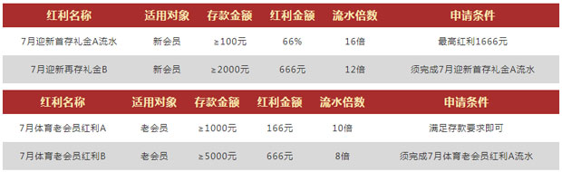 VWIN德赢体育双平台 玩转存送享大礼 666元礼金等您拿