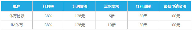 乐天堂体育双平台38%首存红利