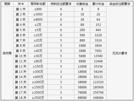 星投XBET之越奖越开心之每周激情闯关大放送