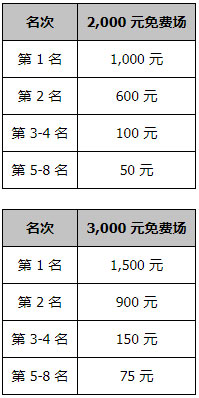 同乐麻将大赛等您来挑战 每周最高5,000元大奖